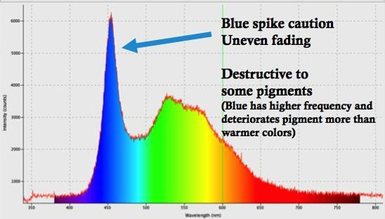 Early LEDs had pronounced blue intensity spikes Early LEDs had pronounced blue intensity spikes